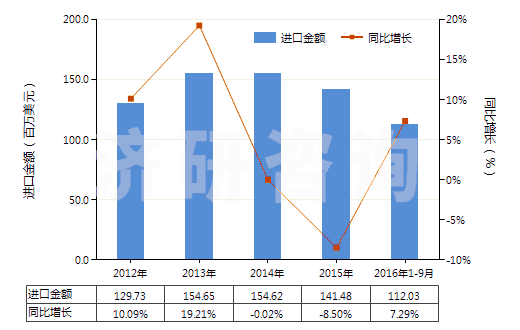 2012-2016年9月中國龍頭,旋塞及類似裝置的零件(用于管道、鍋爐、罐、桶或類似品的)(HS84819090)進(jìn)口總額及增速統(tǒng)計